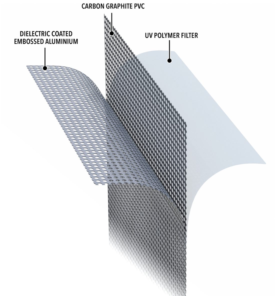 Cross-section of Ultrasol material layers: dielectric-coated embossed aluminium, carbon-graphite PVC, UV polymer filter