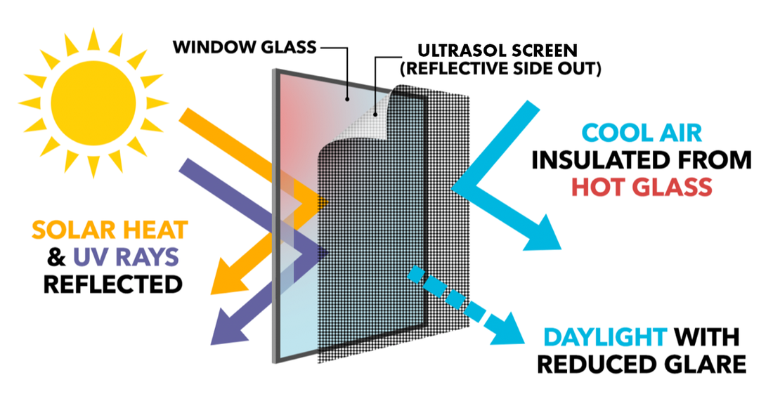 Summer mode diagram: solar heat and UV reflected, cool air insulated from hot glass, daylight passing through with reduced glare