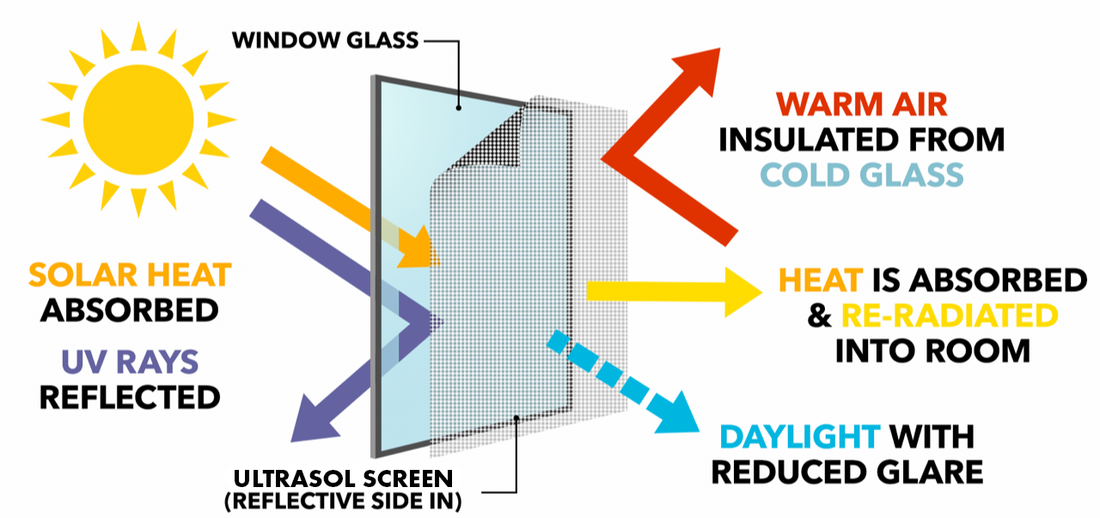 Winter mode diagram: solar heat absorbed and re-radiated into the room, warm air insulated from cold glass, UV rays reflected